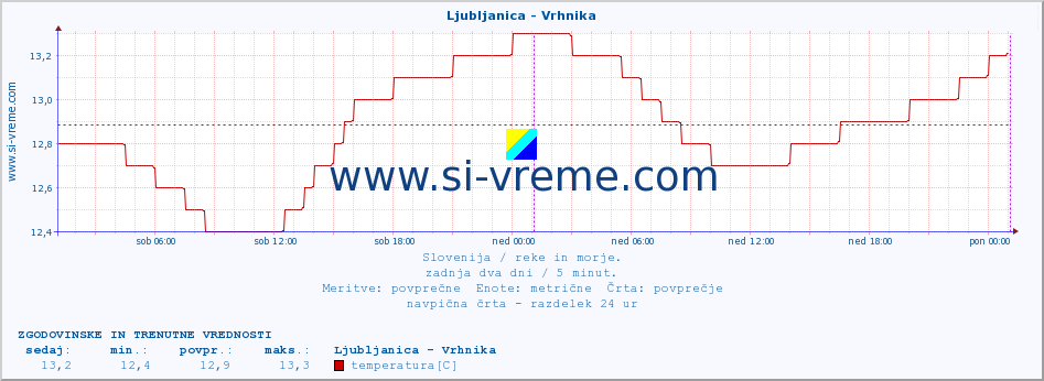 POVPREČJE :: Ljubljanica - Vrhnika :: temperatura | pretok | višina :: zadnja dva dni / 5 minut.