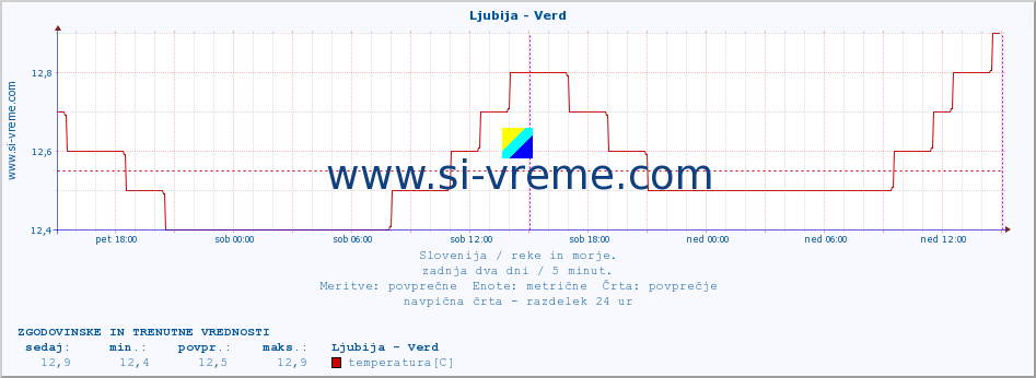 POVPREČJE :: Ljubija - Verd :: temperatura | pretok | višina :: zadnja dva dni / 5 minut.