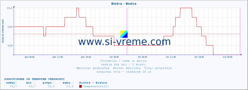 POVPREČJE :: Bistra - Bistra :: temperatura | pretok | višina :: zadnja dva dni / 5 minut.