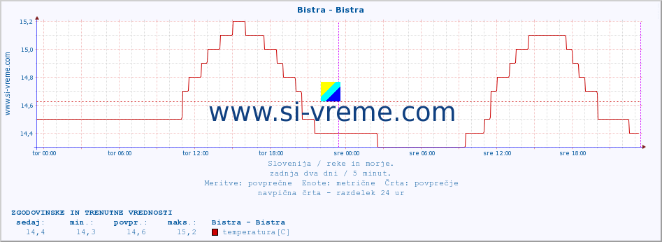 POVPREČJE :: Bistra - Bistra :: temperatura | pretok | višina :: zadnja dva dni / 5 minut.