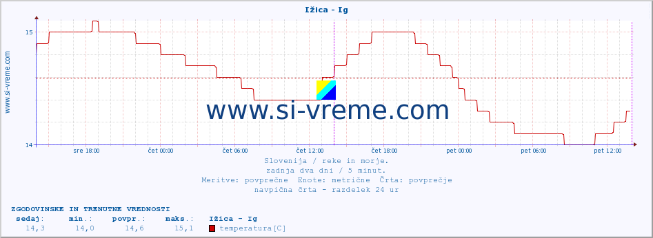 POVPREČJE :: Ižica - Ig :: temperatura | pretok | višina :: zadnja dva dni / 5 minut.