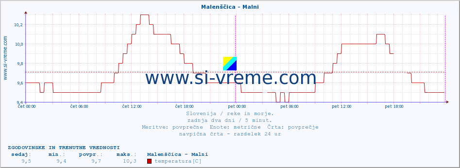 POVPREČJE :: Malenščica - Malni :: temperatura | pretok | višina :: zadnja dva dni / 5 minut.