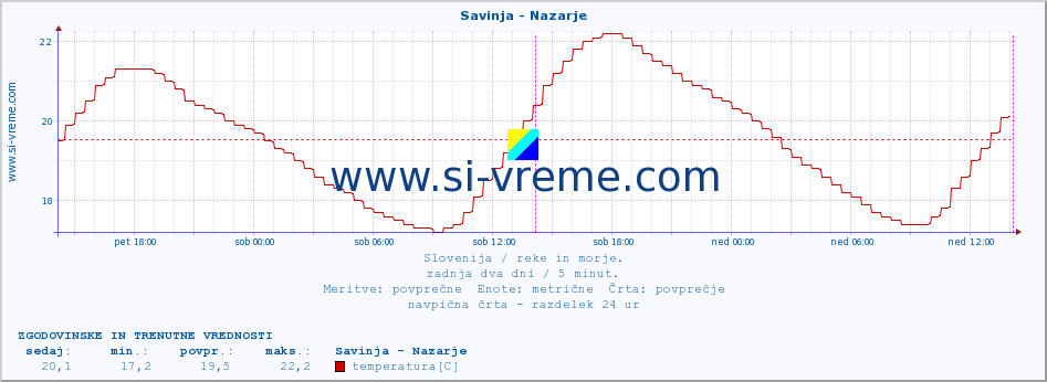 POVPREČJE :: Savinja - Nazarje :: temperatura | pretok | višina :: zadnja dva dni / 5 minut.