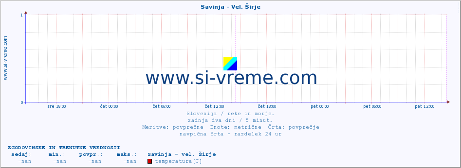 POVPREČJE :: Savinja - Vel. Širje :: temperatura | pretok | višina :: zadnja dva dni / 5 minut.