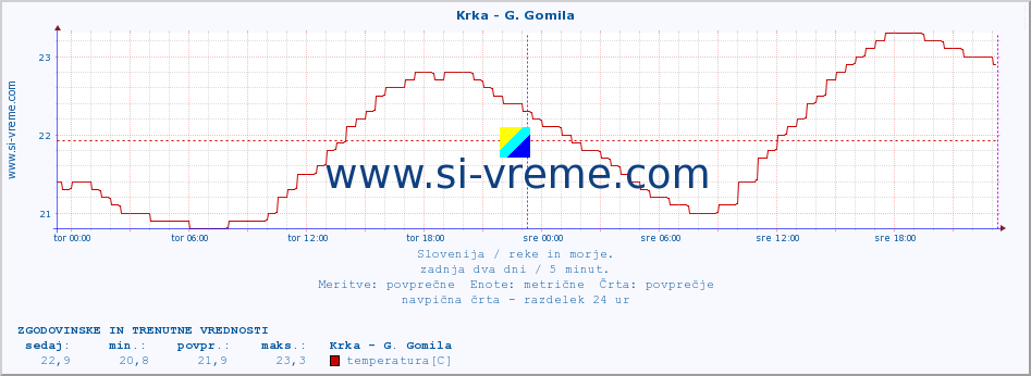 POVPREČJE :: Krka - G. Gomila :: temperatura | pretok | višina :: zadnja dva dni / 5 minut.