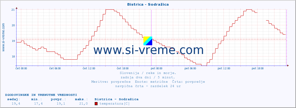 POVPREČJE :: Bistrica - Sodražica :: temperatura | pretok | višina :: zadnja dva dni / 5 minut.