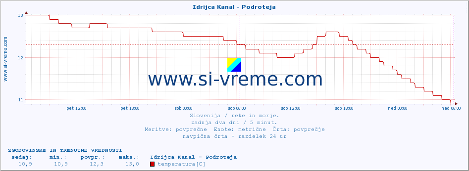 POVPREČJE :: Idrijca Kanal - Podroteja :: temperatura | pretok | višina :: zadnja dva dni / 5 minut.