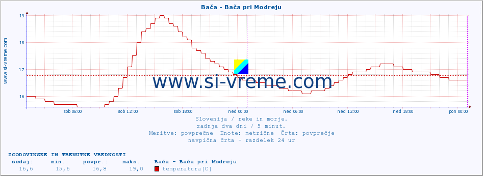 POVPREČJE :: Bača - Bača pri Modreju :: temperatura | pretok | višina :: zadnja dva dni / 5 minut.