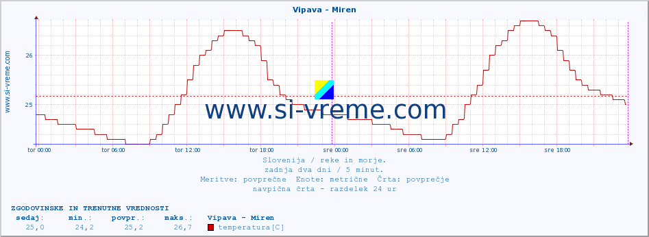 POVPREČJE :: Vipava - Miren :: temperatura | pretok | višina :: zadnja dva dni / 5 minut.