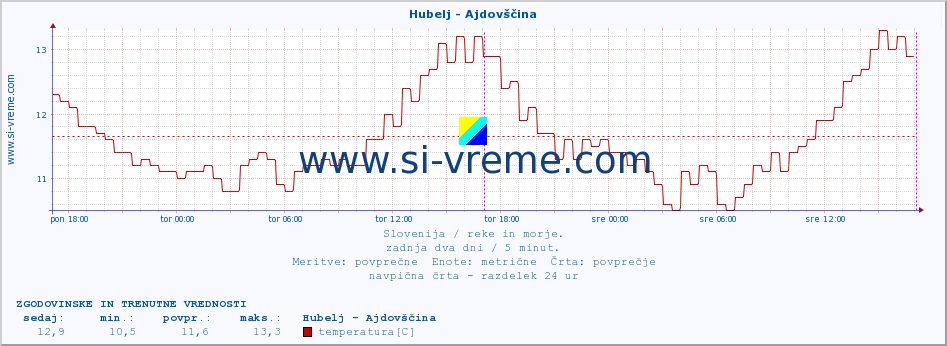 POVPREČJE :: Hubelj - Ajdovščina :: temperatura | pretok | višina :: zadnja dva dni / 5 minut.