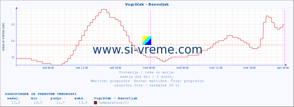 POVPREČJE :: Vogršček - Bezovljak :: temperatura | pretok | višina :: zadnja dva dni / 5 minut.