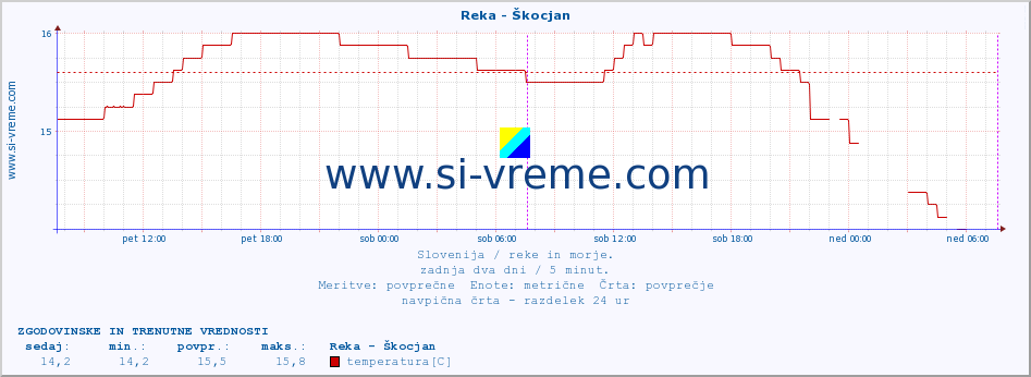 POVPREČJE :: Reka - Škocjan :: temperatura | pretok | višina :: zadnja dva dni / 5 minut.