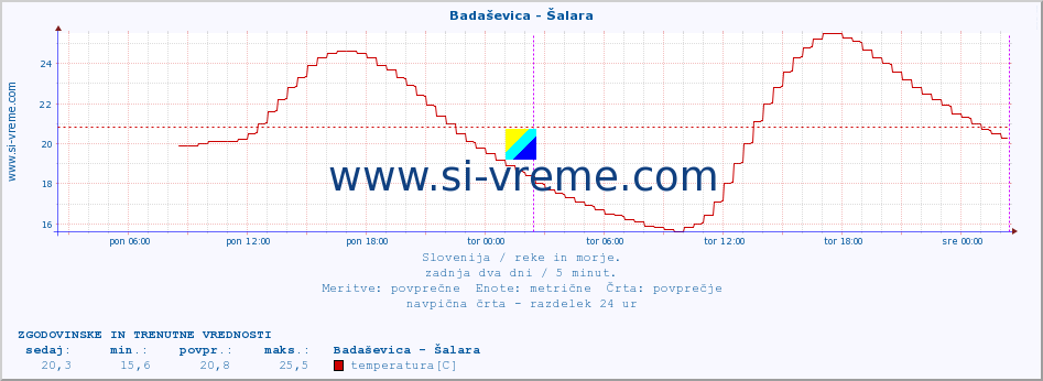 POVPREČJE :: Badaševica - Šalara :: temperatura | pretok | višina :: zadnja dva dni / 5 minut.