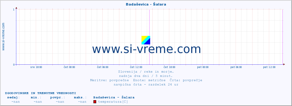 POVPREČJE :: Badaševica - Šalara :: temperatura | pretok | višina :: zadnja dva dni / 5 minut.