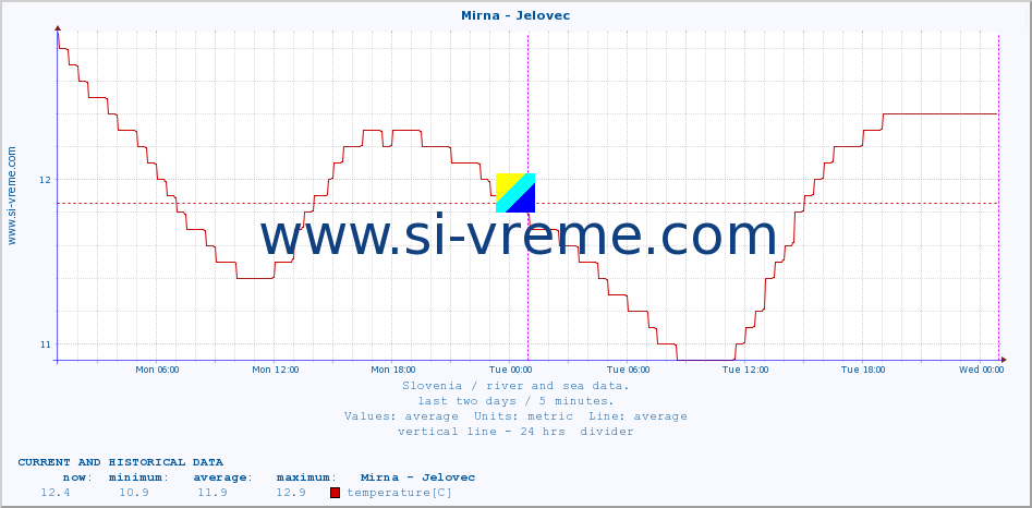  :: Mirna - Jelovec :: temperature | flow | height :: last two days / 5 minutes.