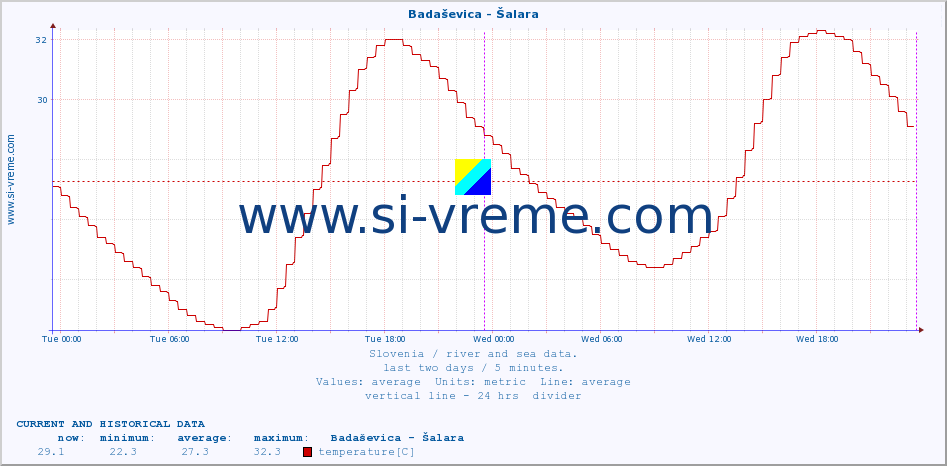  :: Badaševica - Šalara :: temperature | flow | height :: last two days / 5 minutes.