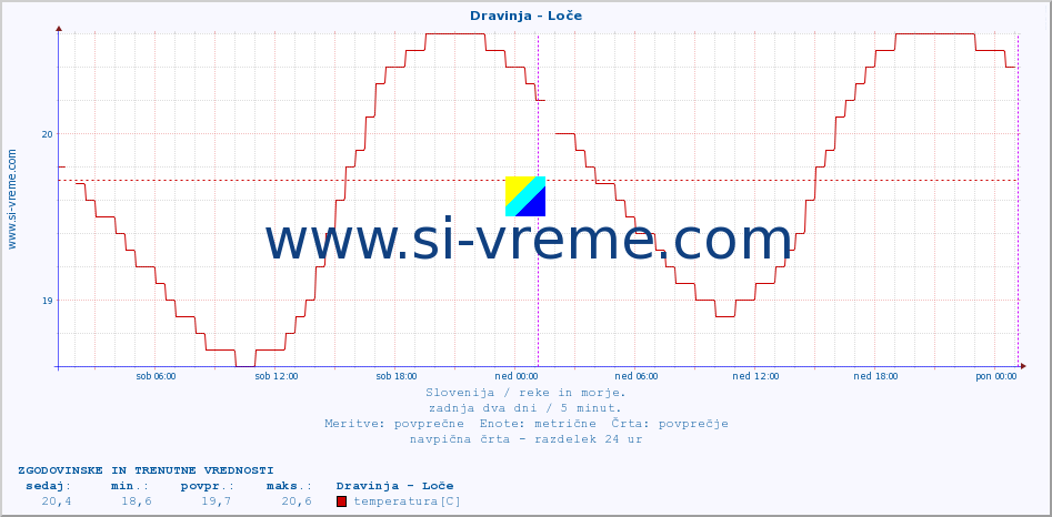 POVPREČJE :: Dravinja - Loče :: temperatura | pretok | višina :: zadnja dva dni / 5 minut.