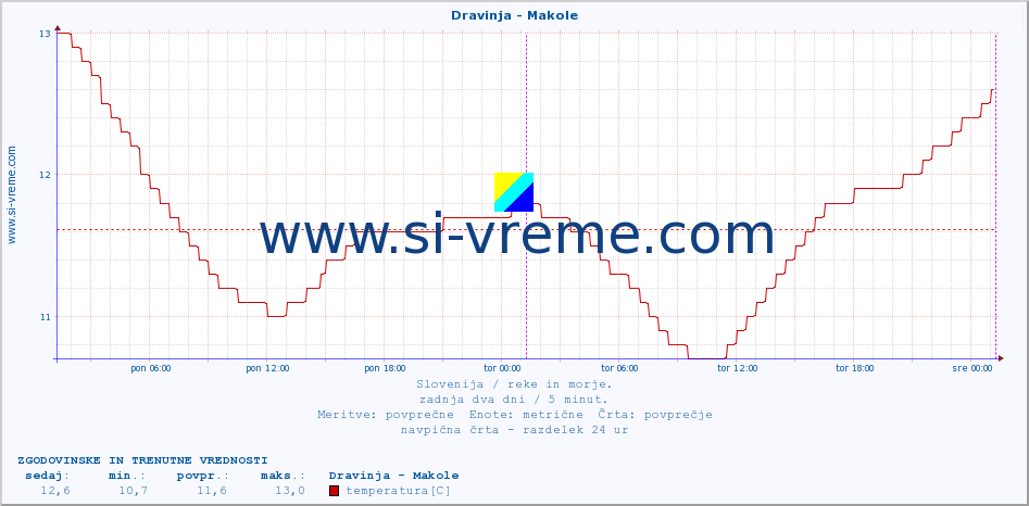 POVPREČJE :: Dravinja - Makole :: temperatura | pretok | višina :: zadnja dva dni / 5 minut.