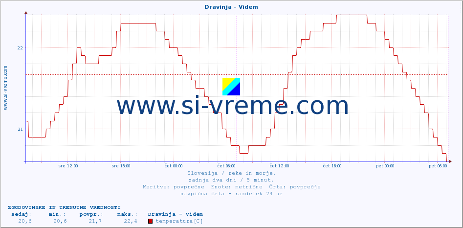 POVPREČJE :: Dravinja - Videm :: temperatura | pretok | višina :: zadnja dva dni / 5 minut.