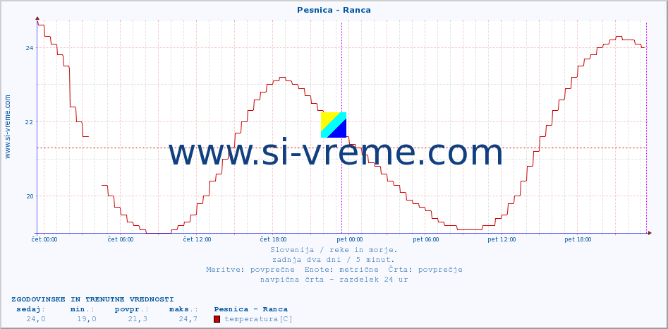 POVPREČJE :: Pesnica - Ranca :: temperatura | pretok | višina :: zadnja dva dni / 5 minut.