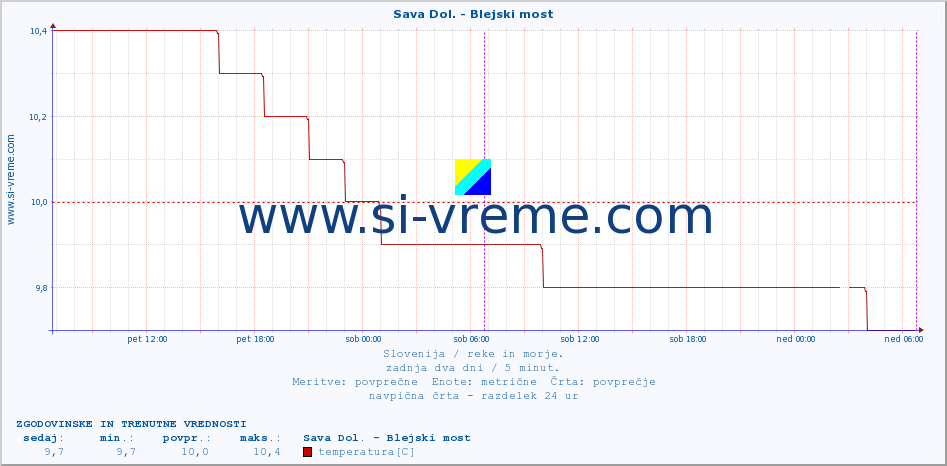 POVPREČJE :: Sava Dol. - Blejski most :: temperatura | pretok | višina :: zadnja dva dni / 5 minut.