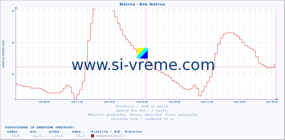 POVPREČJE :: Bistrica - Boh. Bistrica :: temperatura | pretok | višina :: zadnja dva dni / 5 minut.