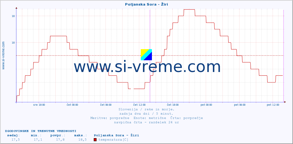 POVPREČJE :: Poljanska Sora - Žiri :: temperatura | pretok | višina :: zadnja dva dni / 5 minut.