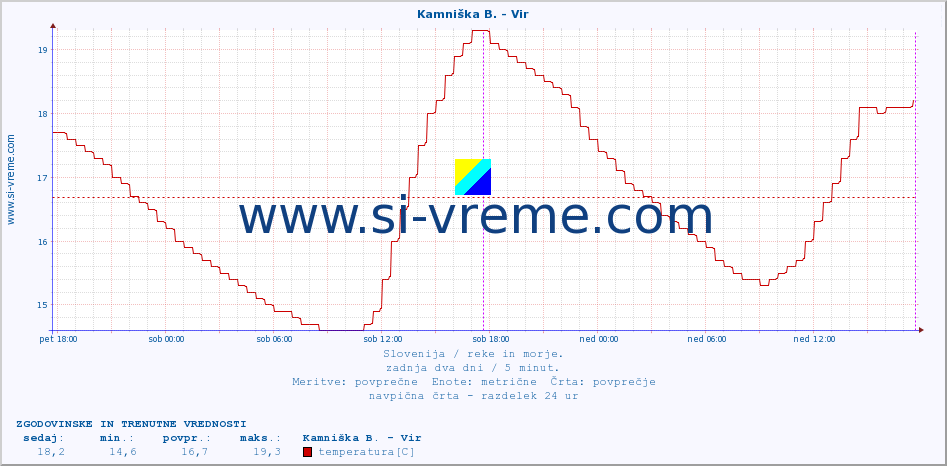 POVPREČJE :: Kamniška B. - Vir :: temperatura | pretok | višina :: zadnja dva dni / 5 minut.