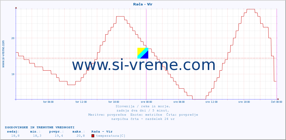 POVPREČJE :: Rača - Vir :: temperatura | pretok | višina :: zadnja dva dni / 5 minut.