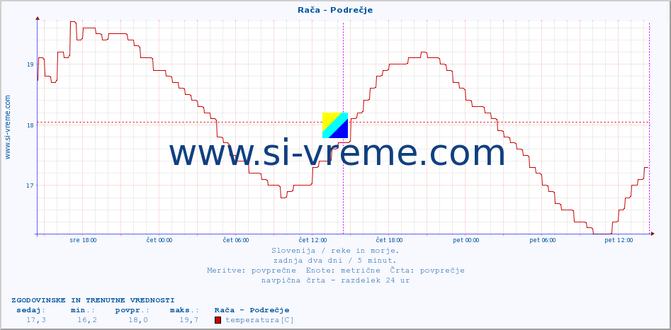 POVPREČJE :: Rača - Podrečje :: temperatura | pretok | višina :: zadnja dva dni / 5 minut.