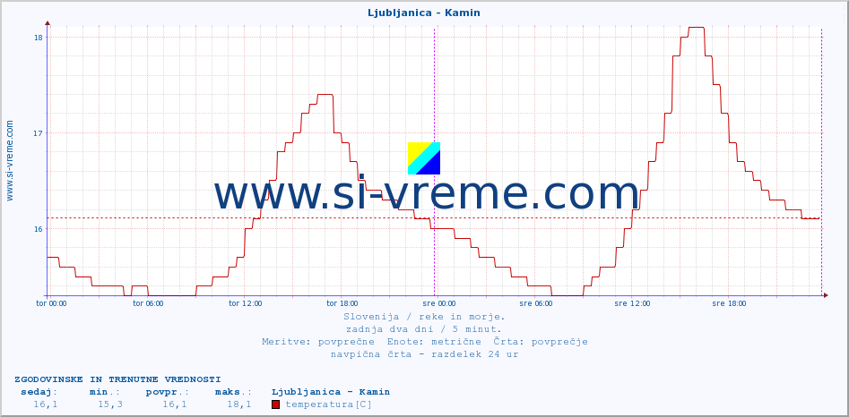 POVPREČJE :: Ljubljanica - Kamin :: temperatura | pretok | višina :: zadnja dva dni / 5 minut.