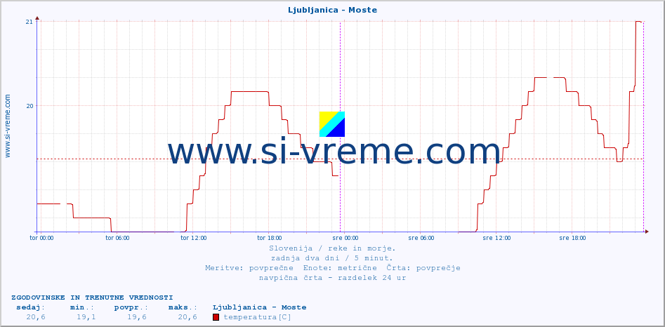 POVPREČJE :: Ljubljanica - Moste :: temperatura | pretok | višina :: zadnja dva dni / 5 minut.