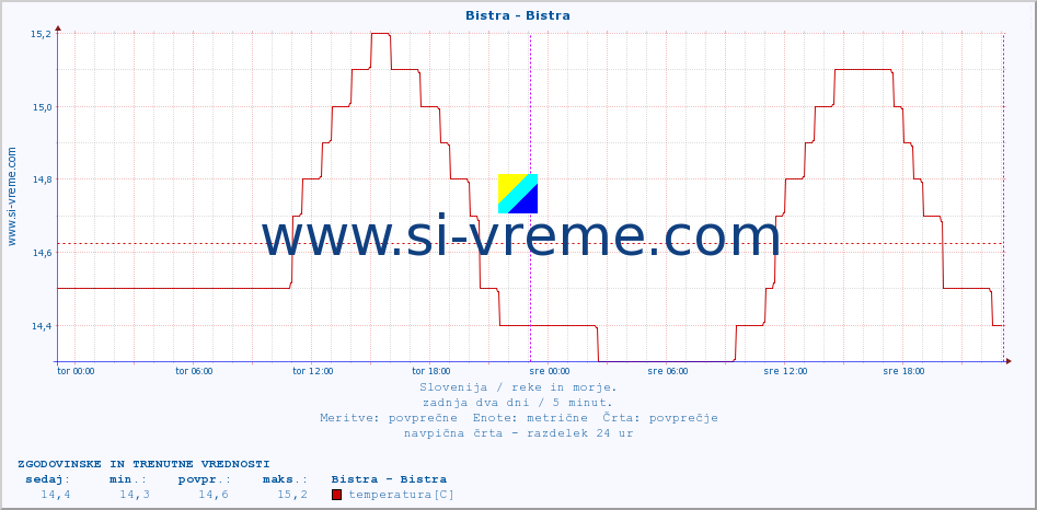 POVPREČJE :: Bistra - Bistra :: temperatura | pretok | višina :: zadnja dva dni / 5 minut.