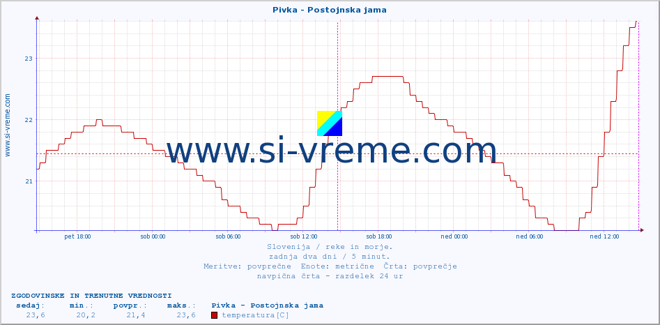 POVPREČJE :: Pivka - Postojnska jama :: temperatura | pretok | višina :: zadnja dva dni / 5 minut.