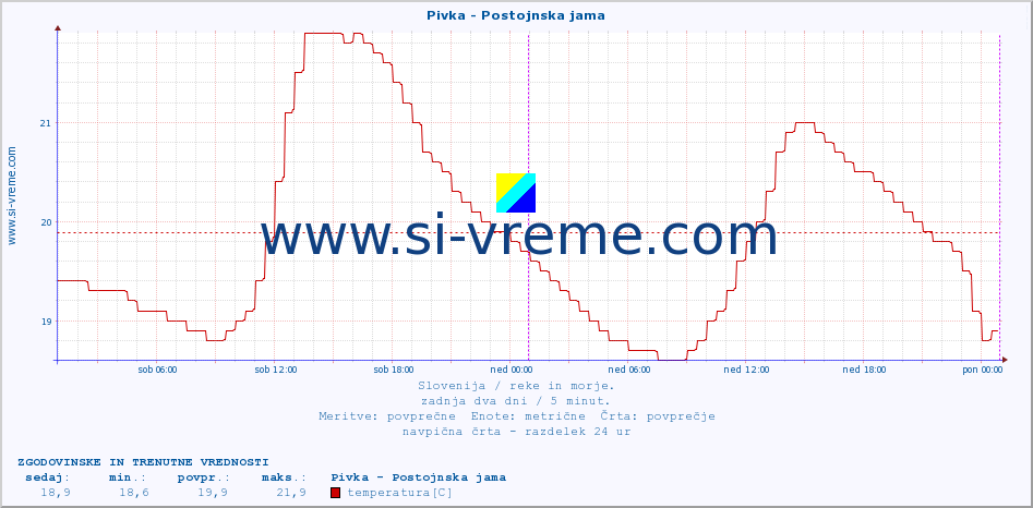 POVPREČJE :: Pivka - Postojnska jama :: temperatura | pretok | višina :: zadnja dva dni / 5 minut.