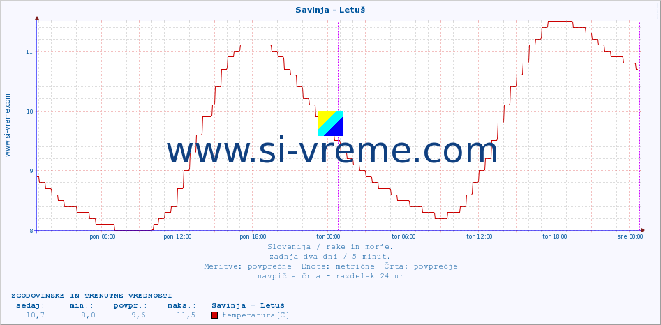 POVPREČJE :: Savinja - Letuš :: temperatura | pretok | višina :: zadnja dva dni / 5 minut.