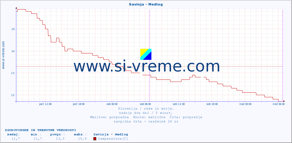 POVPREČJE :: Savinja - Medlog :: temperatura | pretok | višina :: zadnja dva dni / 5 minut.