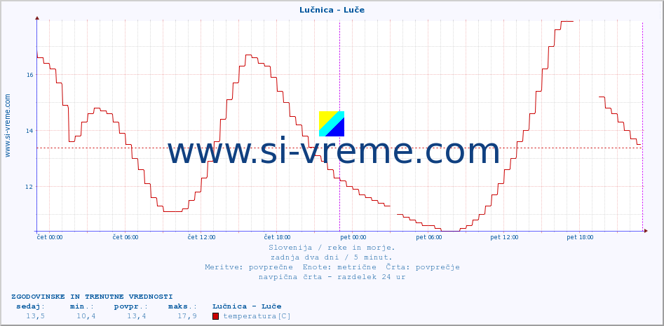 POVPREČJE :: Lučnica - Luče :: temperatura | pretok | višina :: zadnja dva dni / 5 minut.