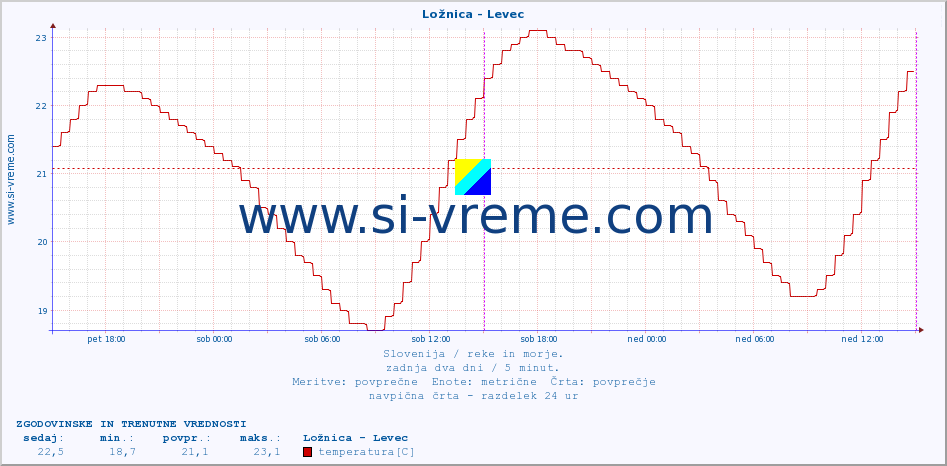 POVPREČJE :: Ložnica - Levec :: temperatura | pretok | višina :: zadnja dva dni / 5 minut.