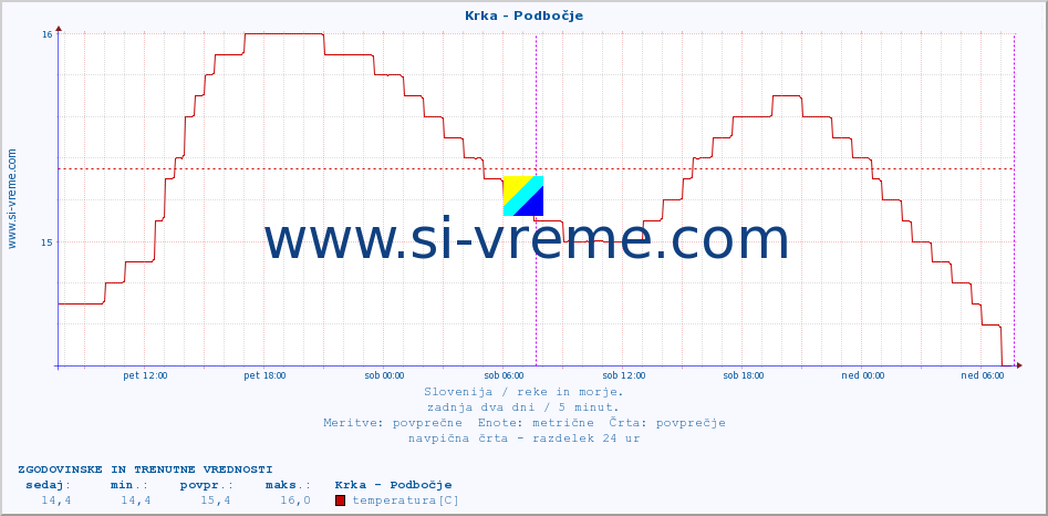 POVPREČJE :: Krka - Podbočje :: temperatura | pretok | višina :: zadnja dva dni / 5 minut.