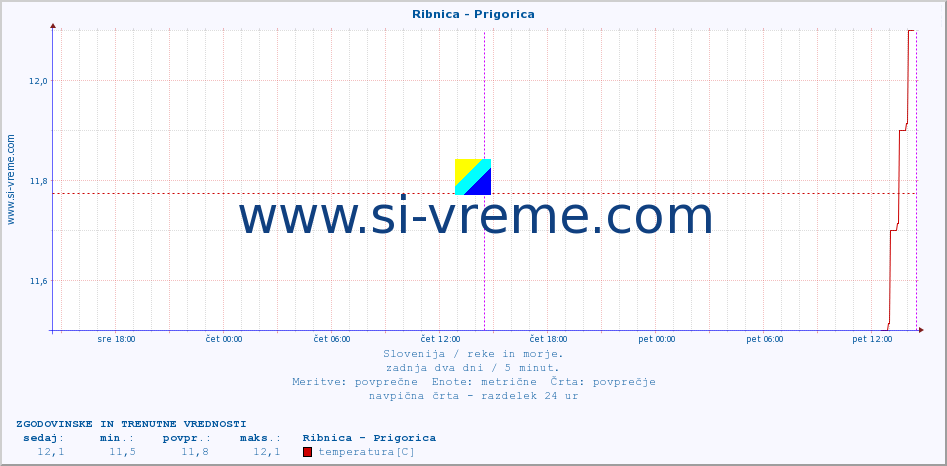 POVPREČJE :: Ribnica - Prigorica :: temperatura | pretok | višina :: zadnja dva dni / 5 minut.