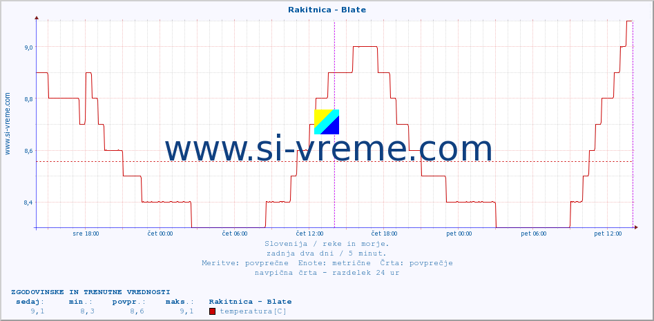 POVPREČJE :: Rakitnica - Blate :: temperatura | pretok | višina :: zadnja dva dni / 5 minut.