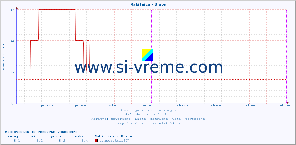 POVPREČJE :: Rakitnica - Blate :: temperatura | pretok | višina :: zadnja dva dni / 5 minut.