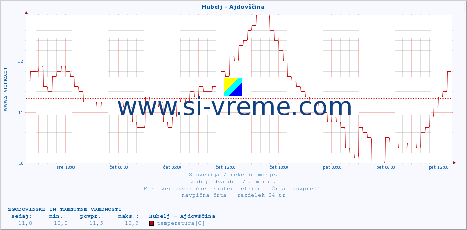 POVPREČJE :: Hubelj - Ajdovščina :: temperatura | pretok | višina :: zadnja dva dni / 5 minut.