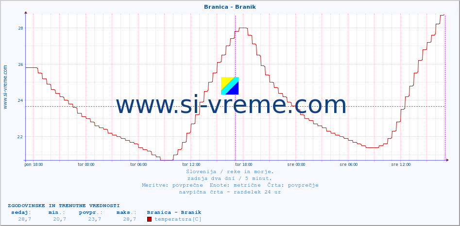 POVPREČJE :: Branica - Branik :: temperatura | pretok | višina :: zadnja dva dni / 5 minut.