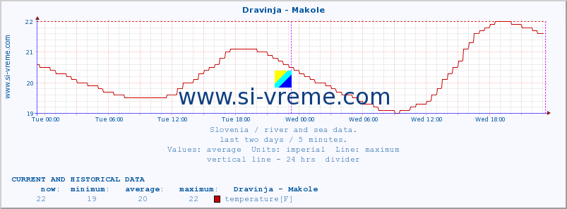  :: Dravinja - Makole :: temperature | flow | height :: last two days / 5 minutes.