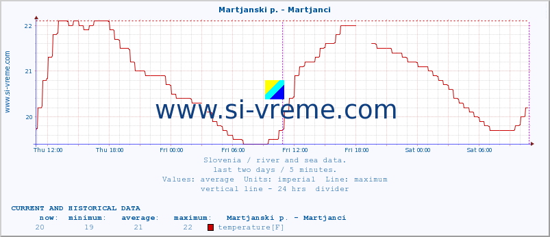  :: Martjanski p. - Martjanci :: temperature | flow | height :: last two days / 5 minutes.