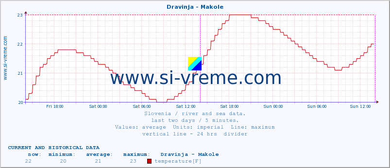  :: Dravinja - Makole :: temperature | flow | height :: last two days / 5 minutes.