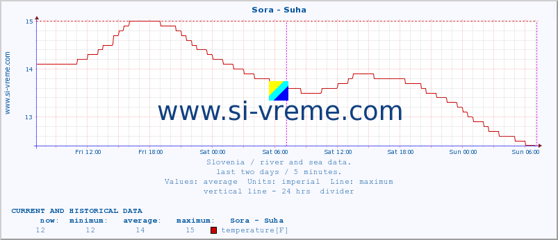  :: Sora - Suha :: temperature | flow | height :: last two days / 5 minutes.