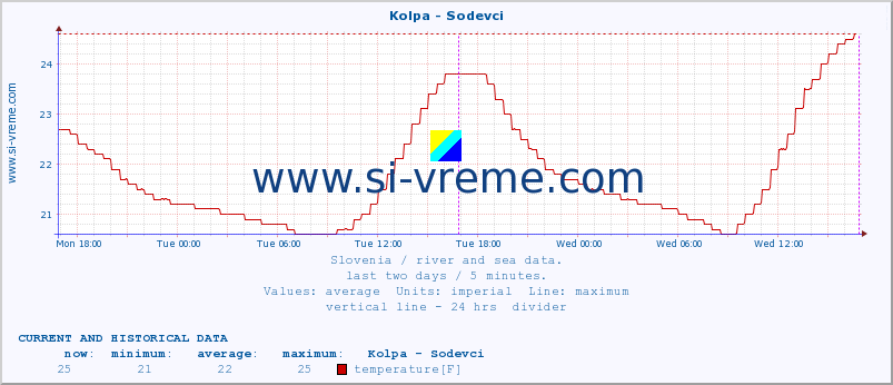  :: Kolpa - Sodevci :: temperature | flow | height :: last two days / 5 minutes.